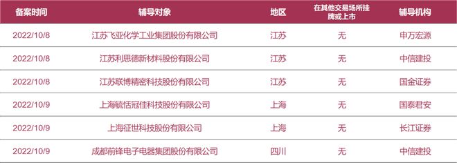 拟上市公司早知道:飞亚化学、利思德等6家公司启动A股IPO辅导;海博思创、博克斯等20家公司更新进展